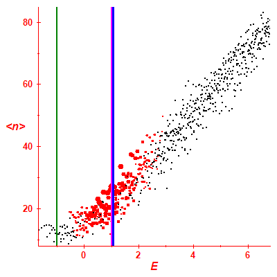 Peres lattice <N>